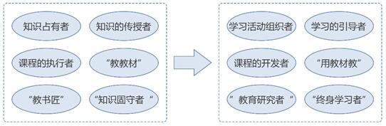信息化条件下的教师角色转型