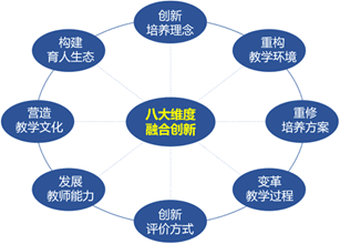 融合信息技术的八维度高校人才培养体系重构模式