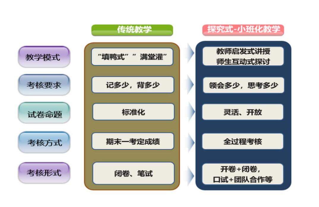 “探究式-小班化”课堂教学改革前后对比图